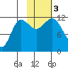 Takli Island tide chart for Friday, November 3, 2023