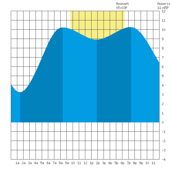 Takli Island tide chart for Saturday, November 4, 2023