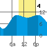 Takli Island tide chart for Saturday, November 4, 2023