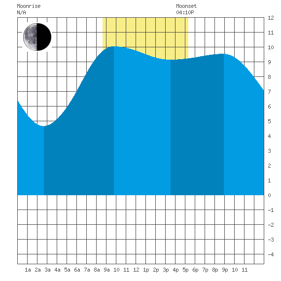 Takli Island tide chart for Sunday, November 5, 2023