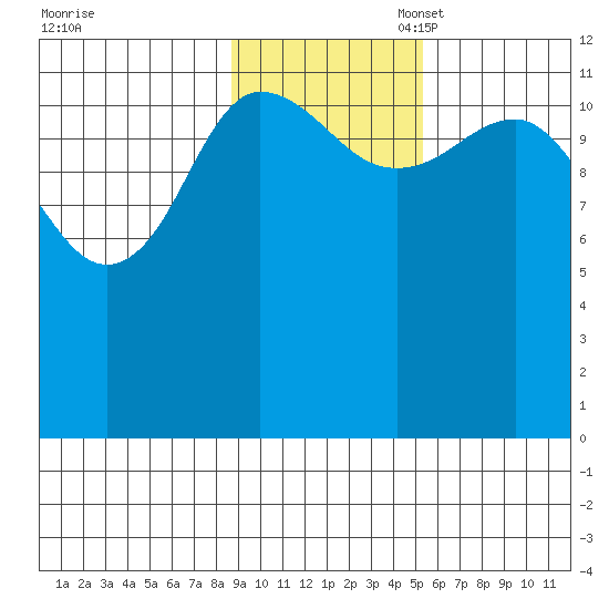 Takli Island tide chart for Monday, November 6, 2023
