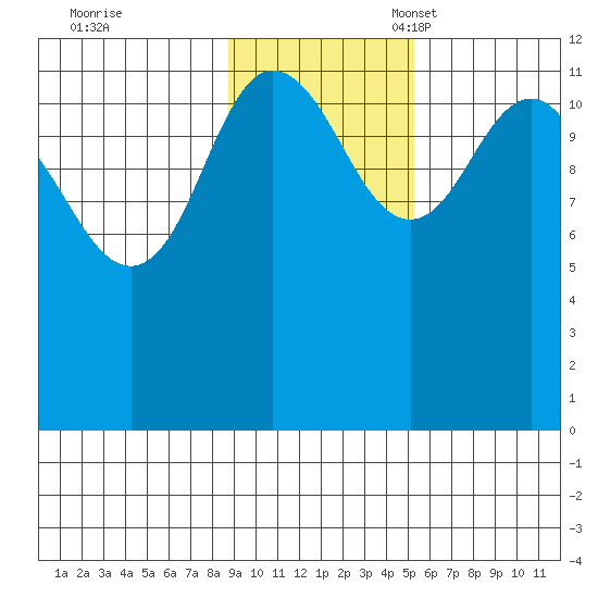 Takli Island tide chart for Tuesday, November 7, 2023