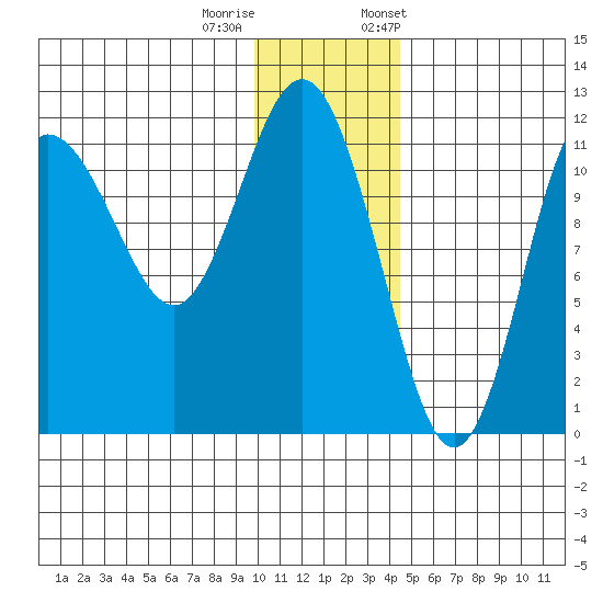 Takli Island tide chart for Sunday, December 10, 2023