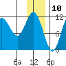 Takli Island tide chart for Sunday, December 10, 2023
