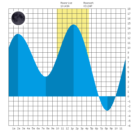 Takli Island tide chart for Tuesday, December 12, 2023