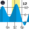 Takli Island tide chart for Tuesday, December 12, 2023