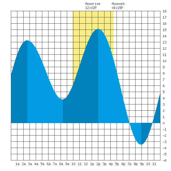 Takli Island tide chart for Wednesday, December 13, 2023