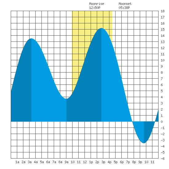 Takli Island tide chart for Thursday, December 14, 2023