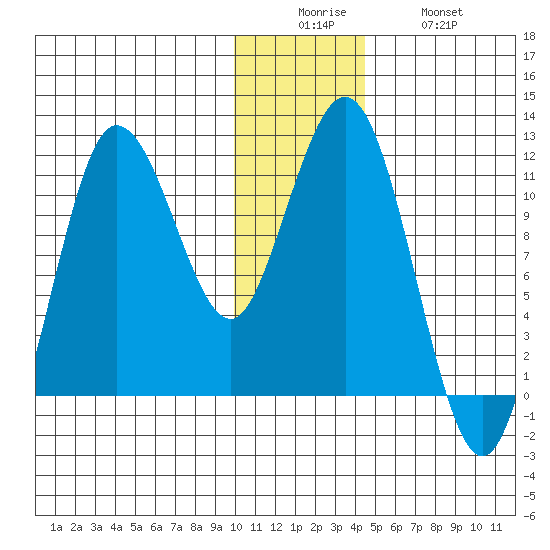 Takli Island tide chart for Friday, December 15, 2023