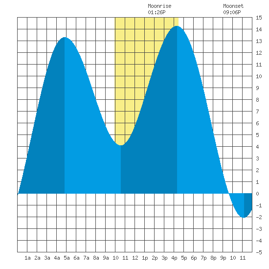 Takli Island tide chart for Saturday, December 16, 2023