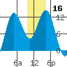 Takli Island tide chart for Saturday, December 16, 2023