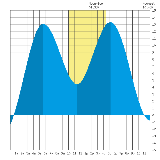 Takli Island tide chart for Sunday, December 17, 2023