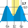 Takli Island tide chart for Sunday, December 17, 2023