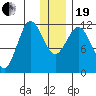 Takli Island tide chart for Tuesday, December 19, 2023