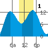 Takli Island tide chart for Friday, December 1, 2023