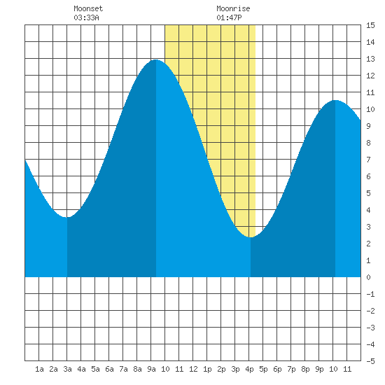 Takli Island tide chart for Thursday, December 21, 2023
