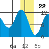 Takli Island tide chart for Friday, December 22, 2023