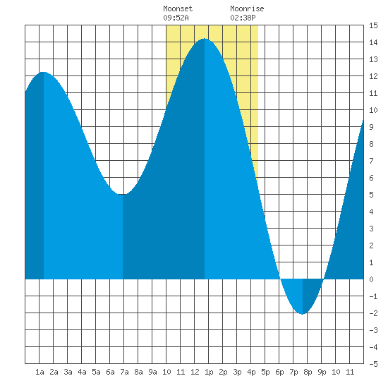 Takli Island tide chart for Monday, December 25, 2023