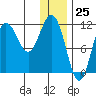Takli Island tide chart for Monday, December 25, 2023