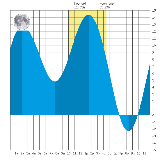 Takli Island tide chart for Tuesday, December 26, 2023