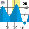 Takli Island tide chart for Tuesday, December 26, 2023