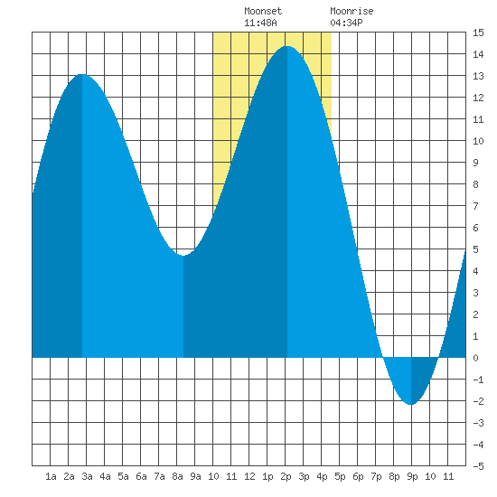Takli Island tide chart for Wednesday, December 27, 2023