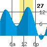 Takli Island tide chart for Wednesday, December 27, 2023