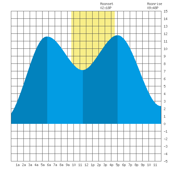 Takli Island tide chart for Saturday, December 2, 2023