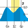 Takli Island tide chart for Saturday, December 2, 2023