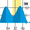 Takli Island tide chart for Saturday, December 30, 2023