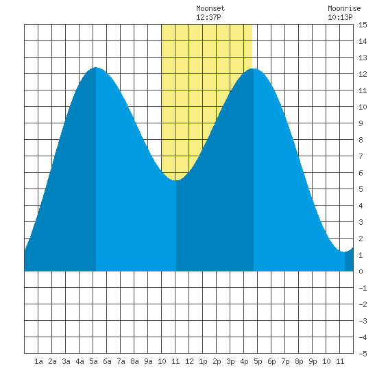 Takli Island tide chart for Sunday, December 31, 2023