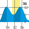 Takli Island tide chart for Sunday, December 31, 2023