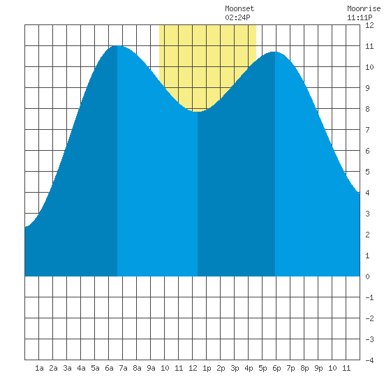 Takli Island tide chart for Sunday, December 3, 2023