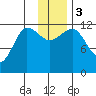 Takli Island tide chart for Sunday, December 3, 2023