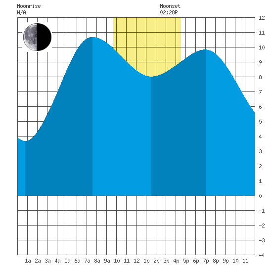 Takli Island tide chart for Monday, December 4, 2023
