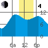 Takli Island tide chart for Monday, December 4, 2023