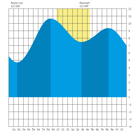Takli Island tide chart for Tuesday, December 5, 2023