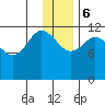 Takli Island tide chart for Wednesday, December 6, 2023