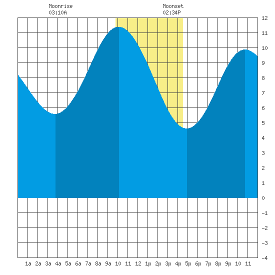 Takli Island tide chart for Thursday, December 7, 2023