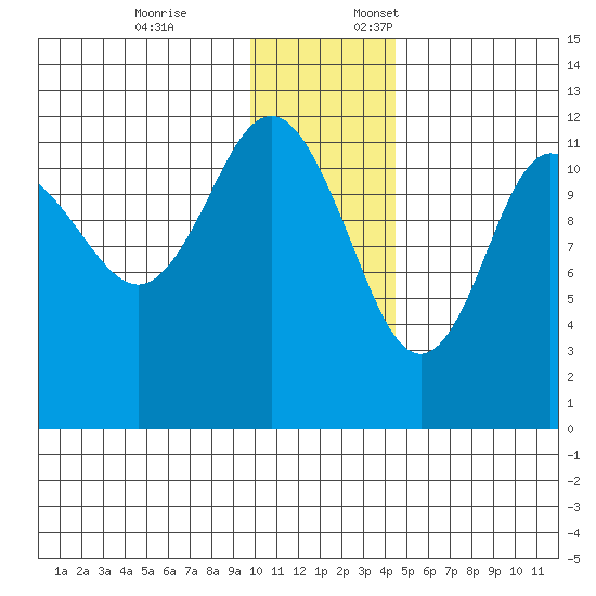 Takli Island tide chart for Friday, December 8, 2023