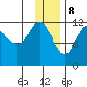 Takli Island tide chart for Friday, December 8, 2023
