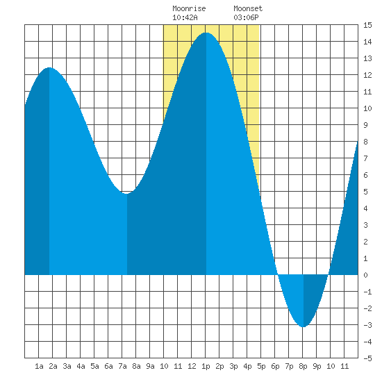 Takli Island tide chart for Wednesday, January 10, 2024