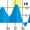 Takli Island tide chart for Wednesday, January 10, 2024