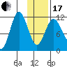 Takli Island tide chart for Wednesday, January 17, 2024