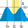 Takli Island tide chart for Monday, January 1, 2024