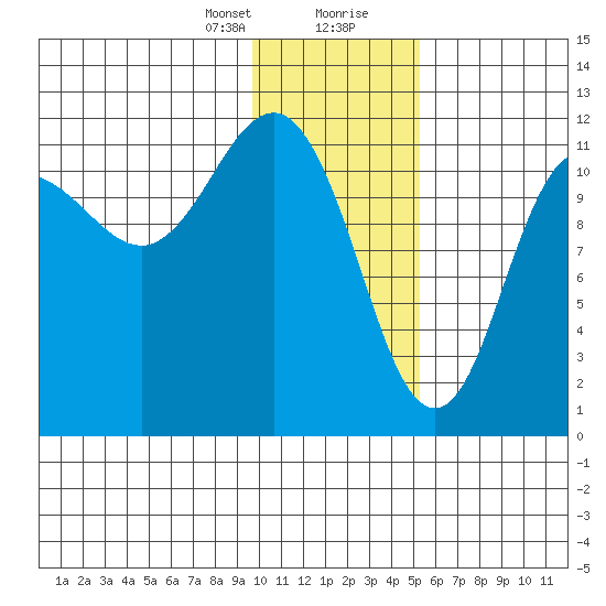 Takli Island tide chart for Sunday, January 21, 2024