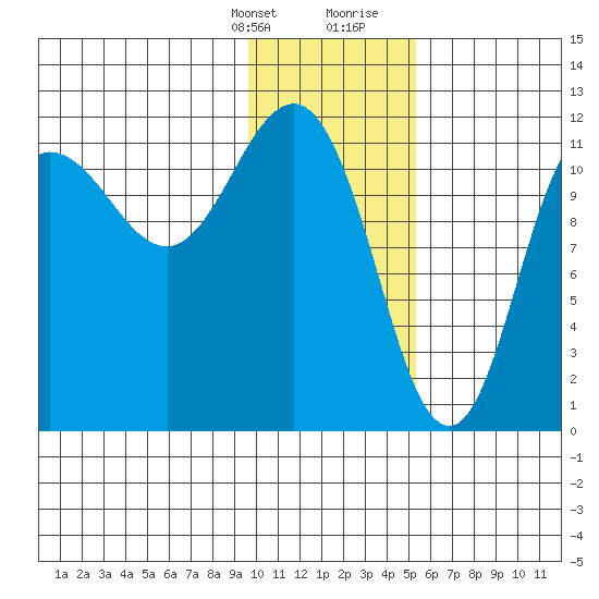Takli Island tide chart for Monday, January 22, 2024