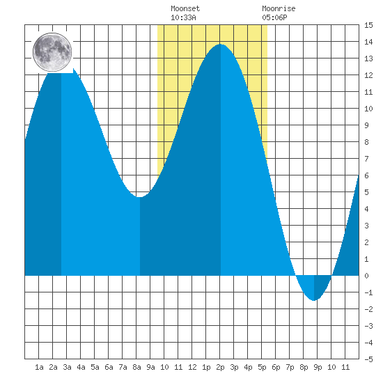 Takli Island tide chart for Thursday, January 25, 2024