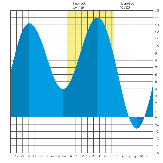 Takli Island tide chart for Friday, January 26, 2024