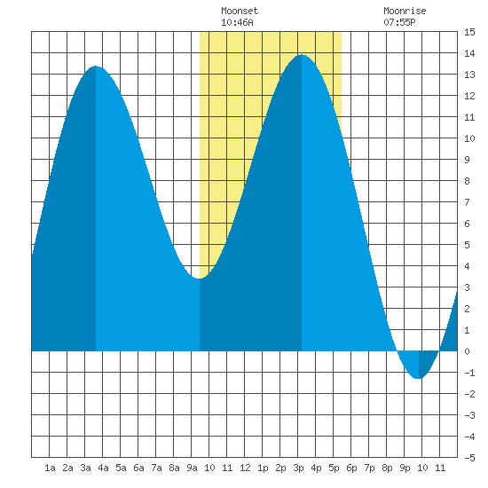 Takli Island tide chart for Saturday, January 27, 2024